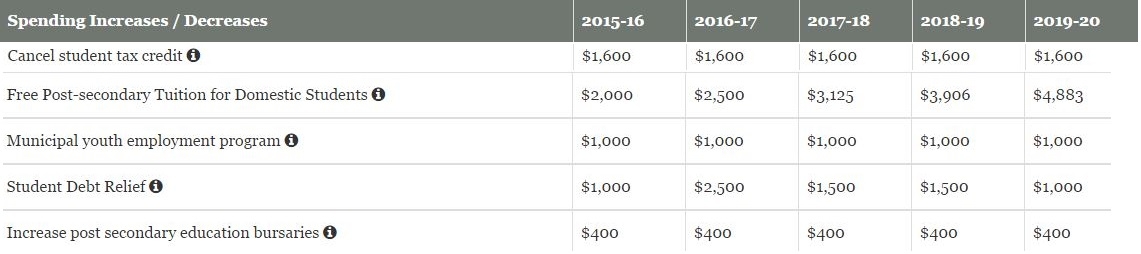 How true is it? Abolish tuition fees, forgive most student debt and axe ...