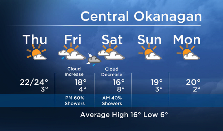 Okanagan forecast: Sun today but increasing cloud tomorrow - image