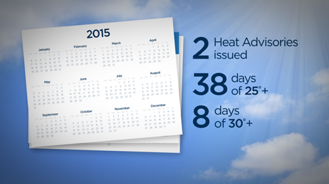 There were 38 days where the mercury sat above 25°C.