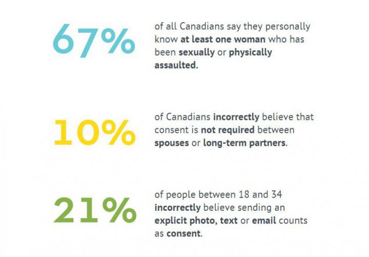 By the numbers: Two thirds of people don't understand consent, Tuesday, September 8, 2015.