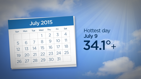 At 34.1°C, July 9, 2015 was the the hottest day since July 2, 2013 when Edmonton hit 33.7°C.