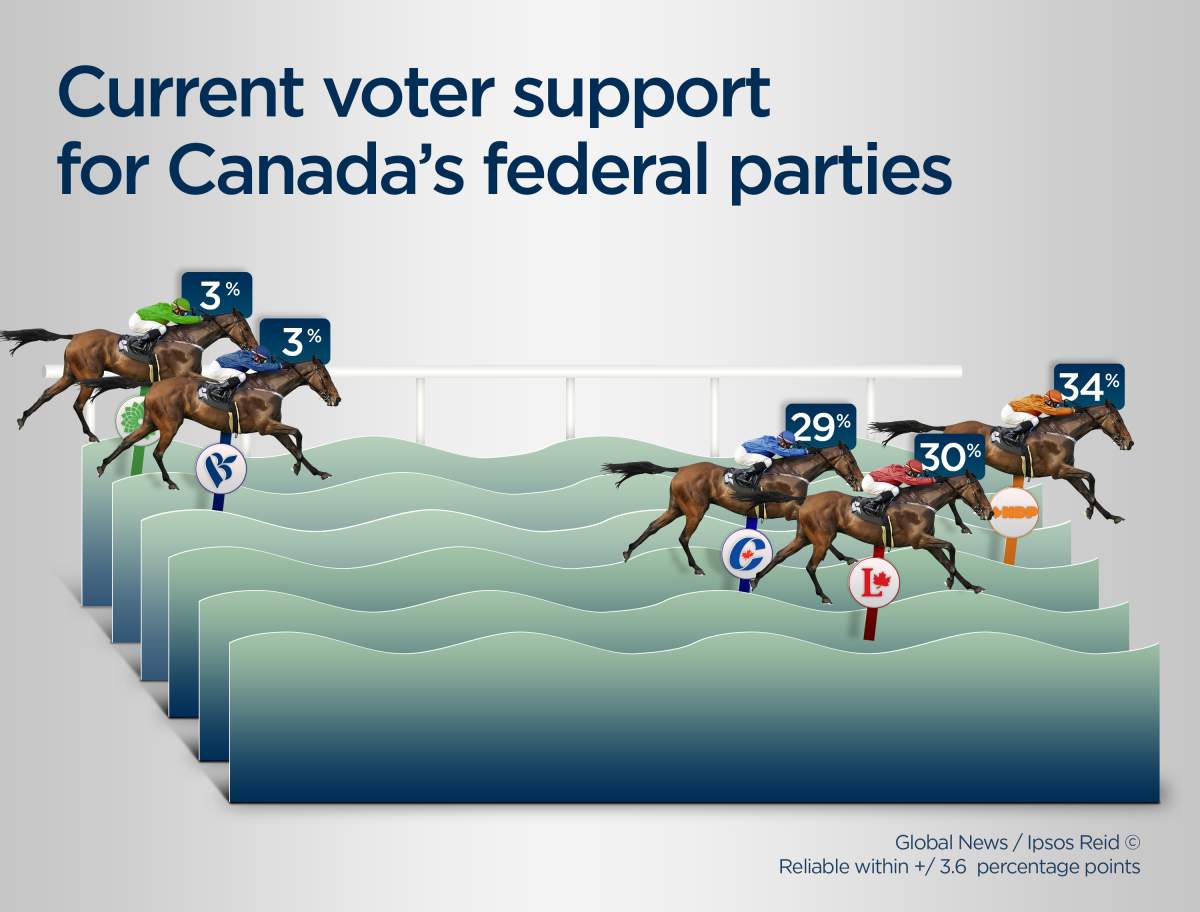 Liberals picking up momentum in Ontario, B.C., according to latest seat projections - image