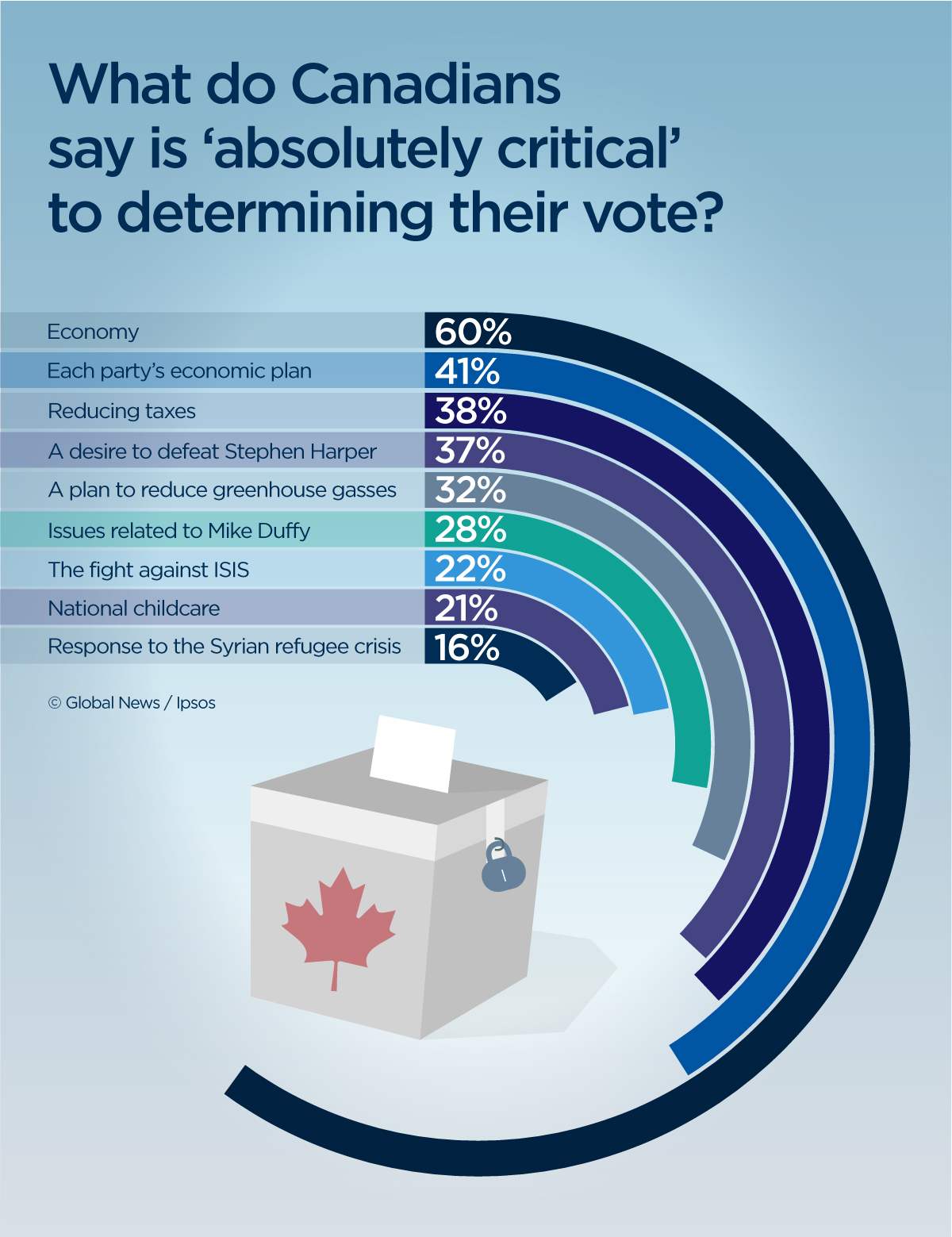 Economic Issues, Not The Refugee Crisis, At The Top Of Mind For ...