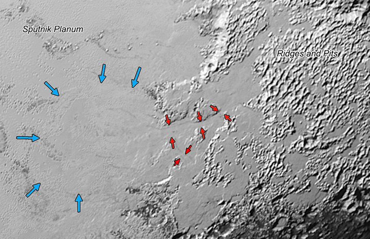 Ice (probably frozen nitrogen) that appears to have accumulated on the uplands on the right side of this 630-kilometre-wide image is draining from Pluto’s mountains onto the informally named Sputnik Planum through the 3- to 8- kilometre-wide valleys indicated by the red arrows.