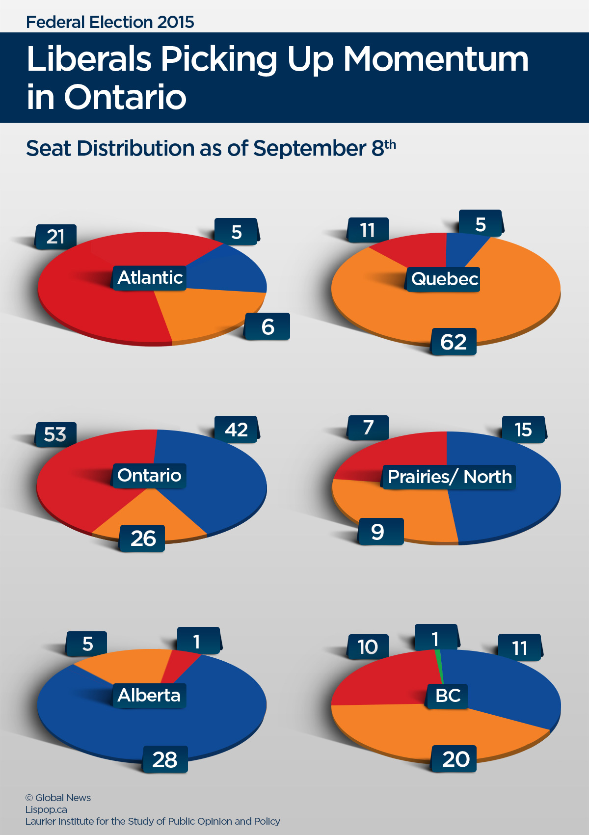 Liberals picking up momentum in Ontario, B.C., according to latest seat projections - image
