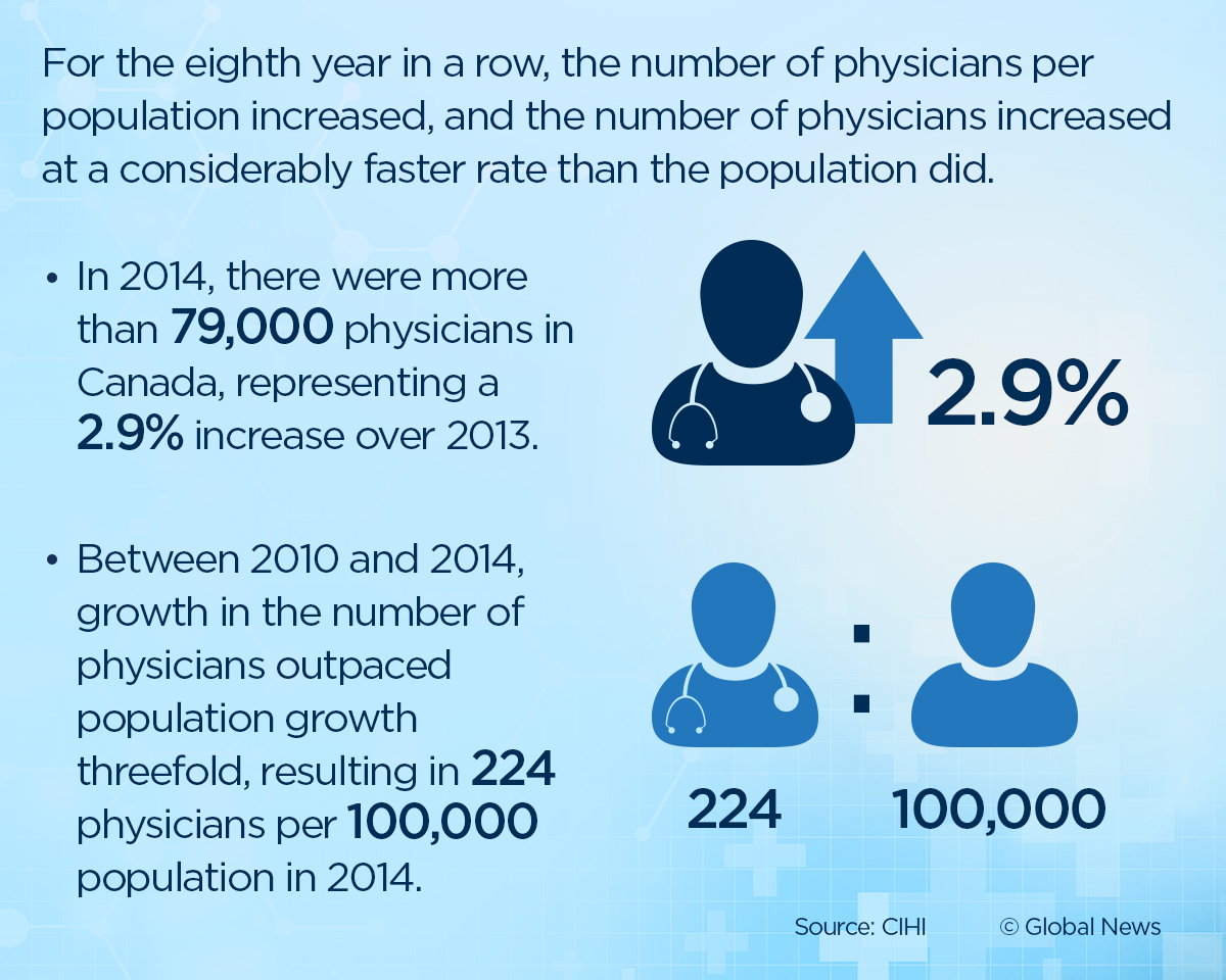 number-of-doctors-on-the-rise-in-canada-and-payments-hit-24-billion