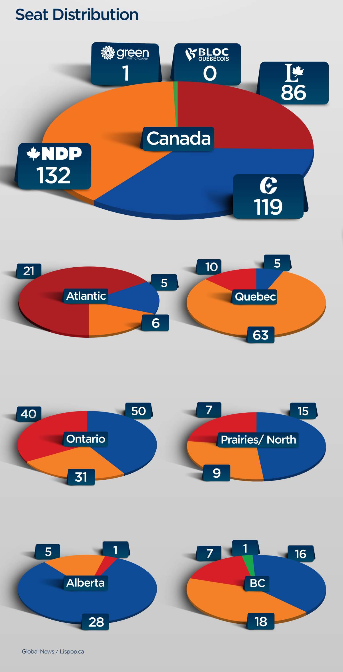 Bloc to be shut out in Quebec as NDP momentum continues, say latest seat projections - image