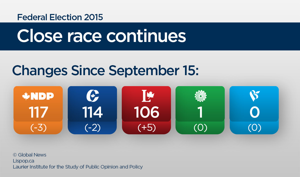 Three-way race tighter than ever with 4 weeks to go until election - image