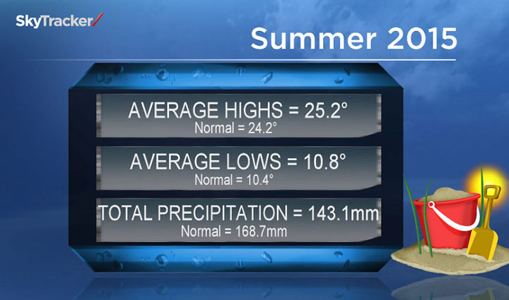 Summer across central Saskatchewan trended slightly warmer than normal.