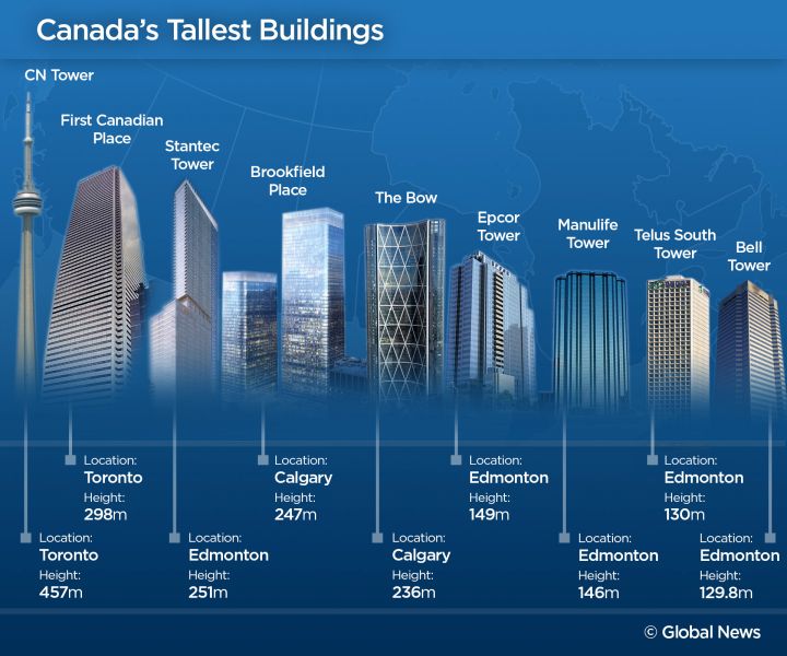 Canada s tallest building outside Toronto under construction in