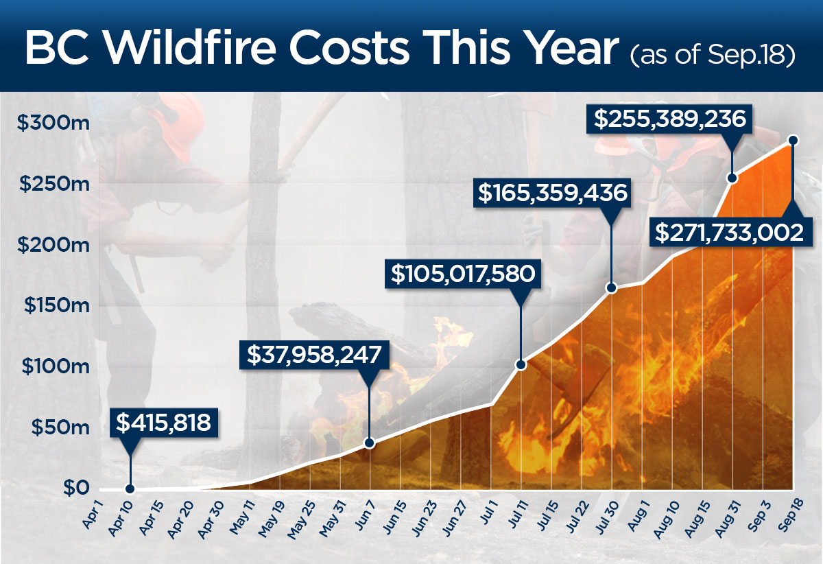 BY THE NUMBERS: A look at B.C.’s wildfire fighting costs this year 