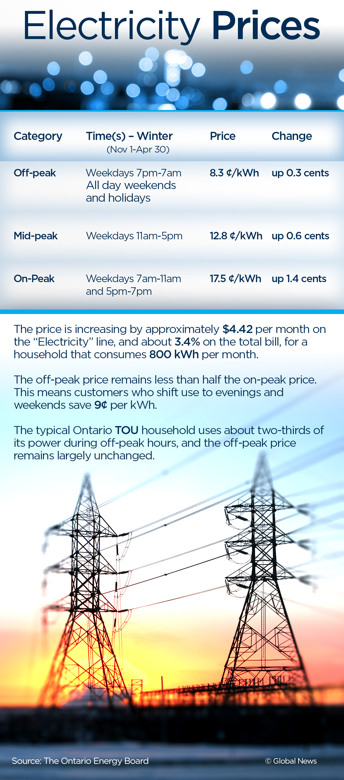 Electricity prices set to increase across Ontario Nov. 1 after pricing change - image