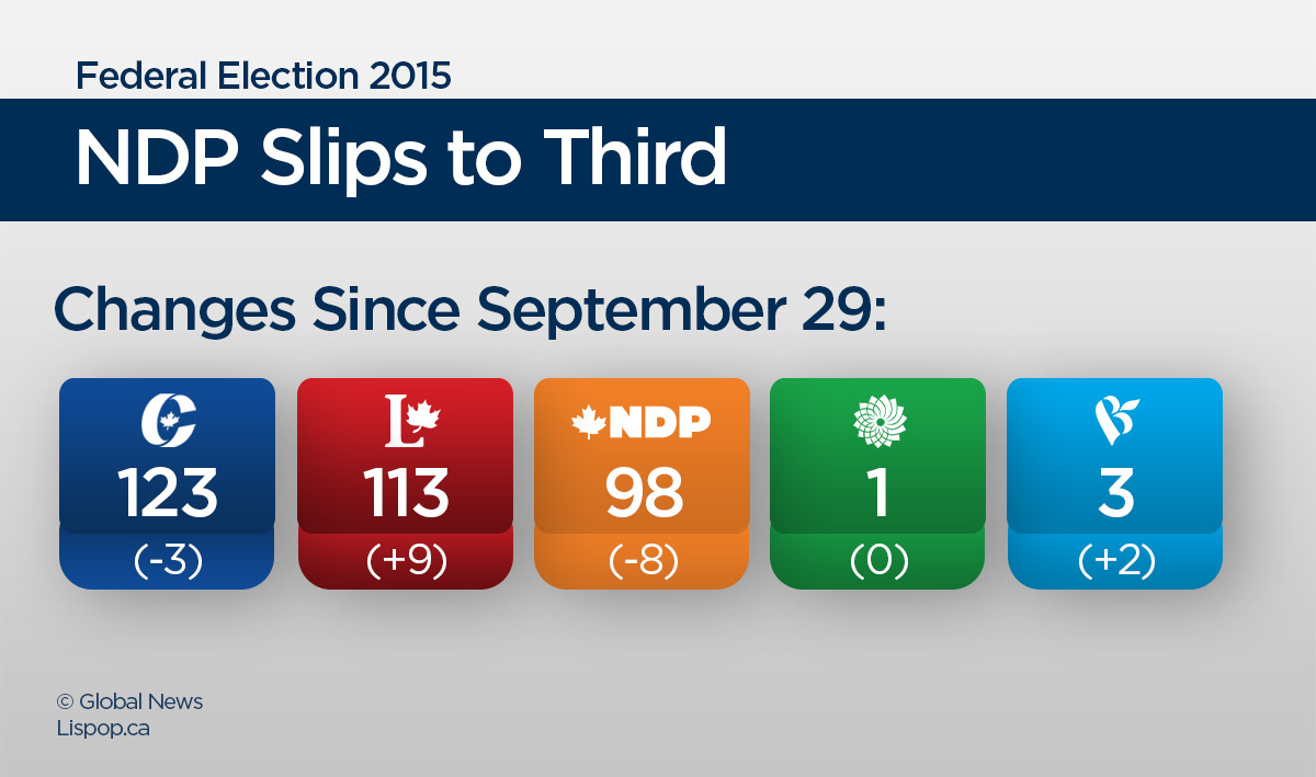 NDP slips to third as Tories lead latest seat projections - image