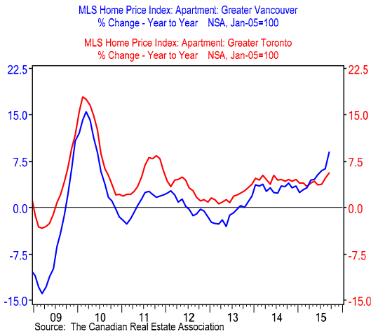 Accelerating condo prices in Toronto, Vancouver a cause for ‘concern’? - image