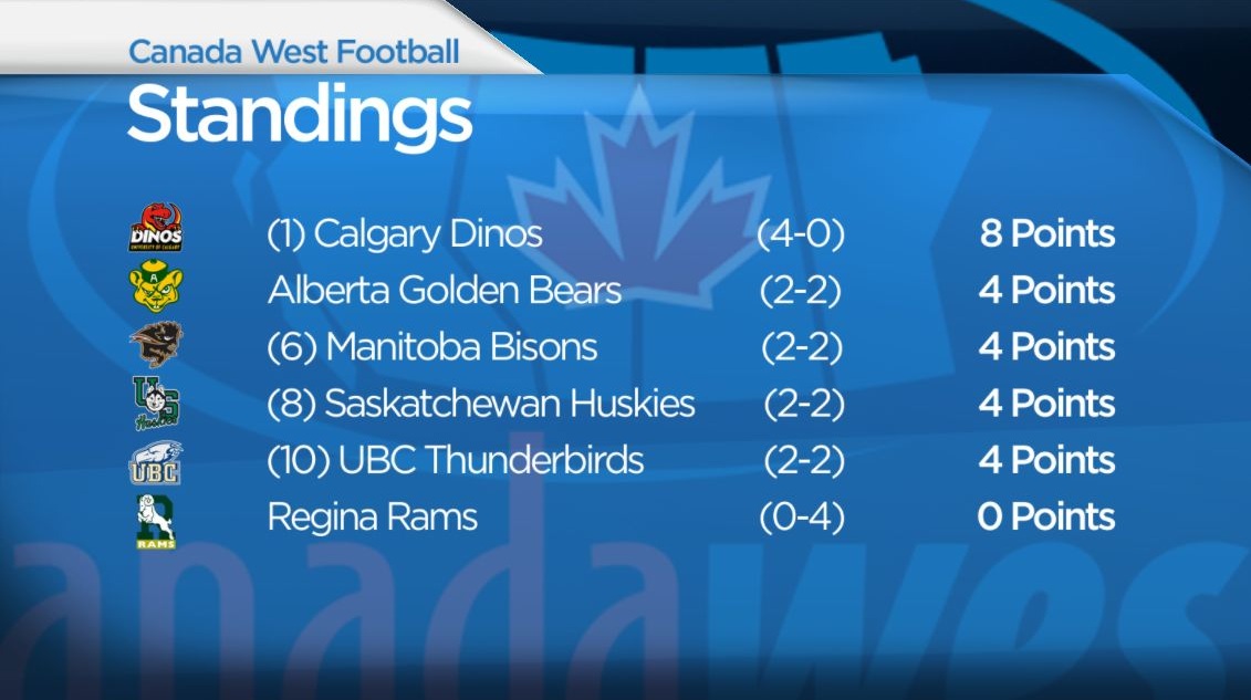 Canada West Football: Week 5 Preview - image