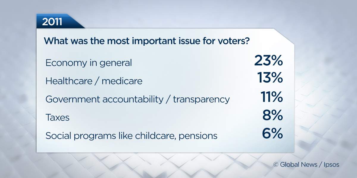 Economy, desire for change among most important election issues: Ipsos survey - image