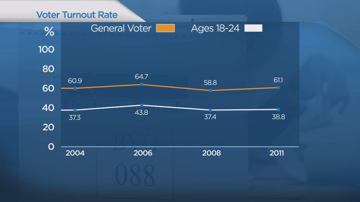 Data: Elections Canada