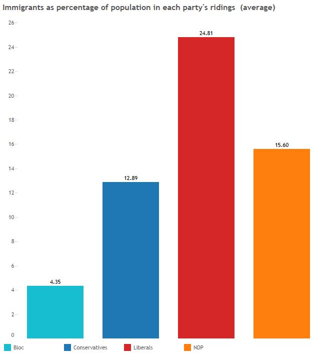 Ridings with most immigrants voted Liberal by a landslide – and other things we learned from federal election results - image