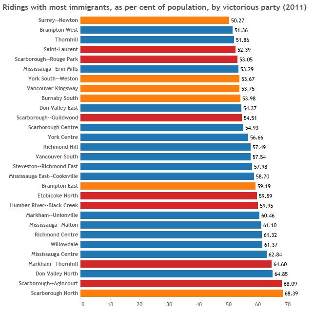 Ridings with most immigrants voted Liberal by a landslide – and other things we learned from federal election results - image