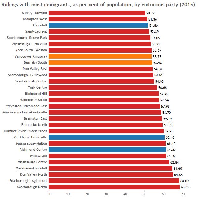 Ridings with most immigrants voted Liberal by a landslide – and other things we learned from federal election results - image