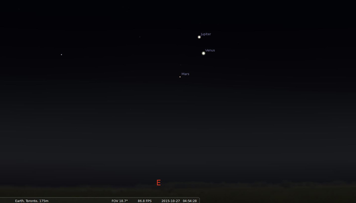 Jupiter, Venus and Mars seen just after they rise in the east on Oct. 27.