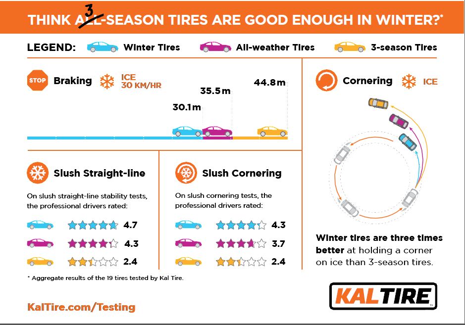 Okanagan tire company independently tests its products for winter driving - image