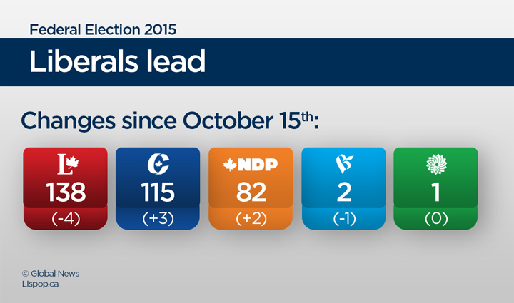 Liberals slip slightly, maintain clear lead in seat projections - image