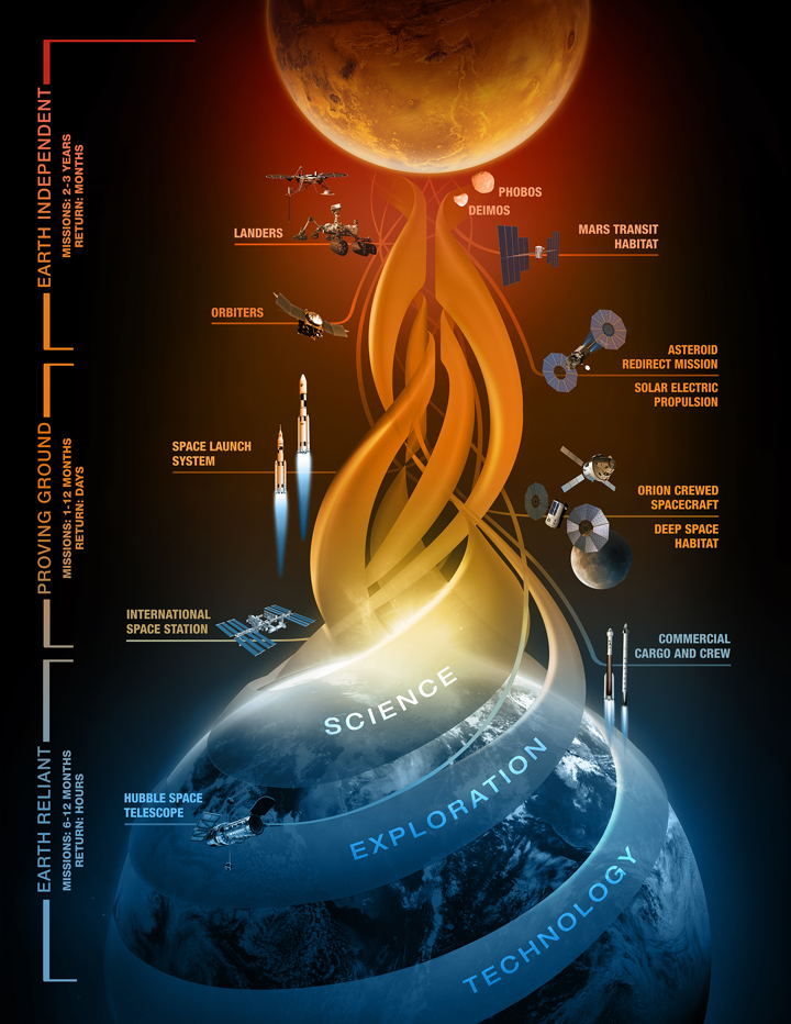 An artist’s depiction of the Earth Reliant, Proving Ground and Earth Independent thresholds.