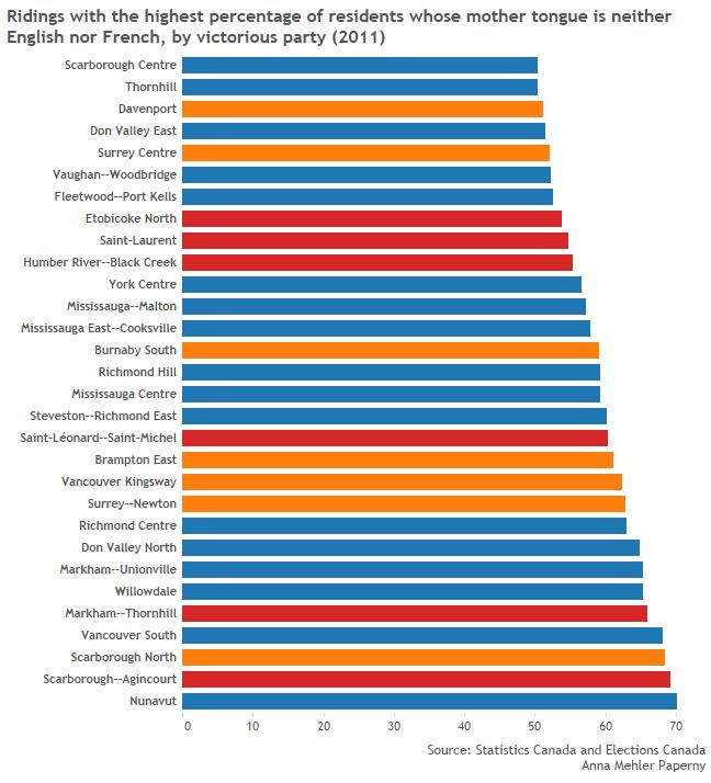Ridings with most immigrants voted Liberal by a landslide – and other things we learned from federal election results - image
