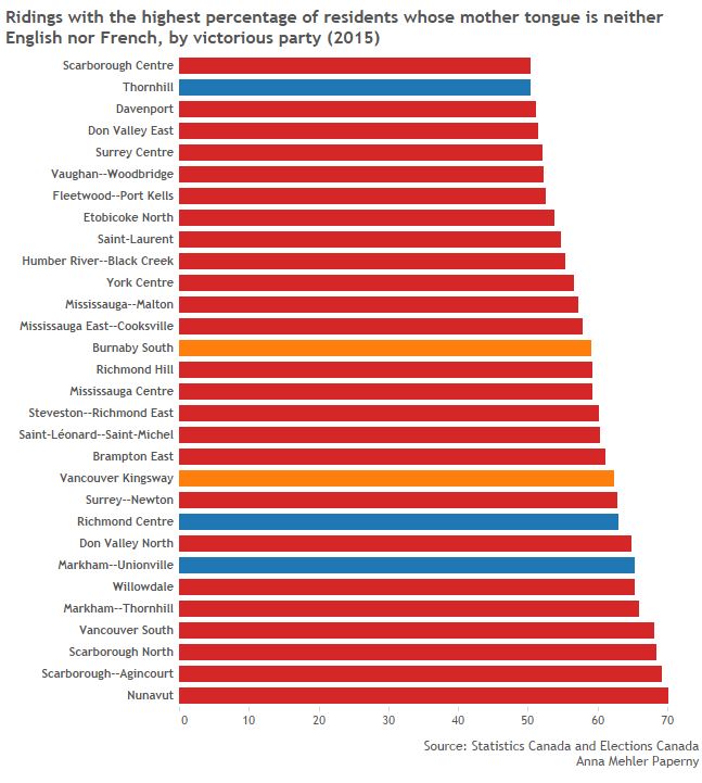 Ridings with most immigrants voted Liberal by a landslide – and other things we learned from federal election results - image