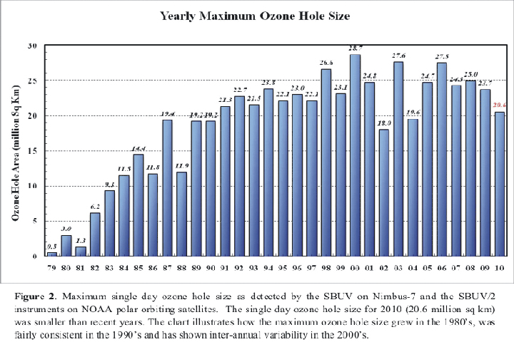 The ozone hole is still there, and this year bigger than previous years - image
