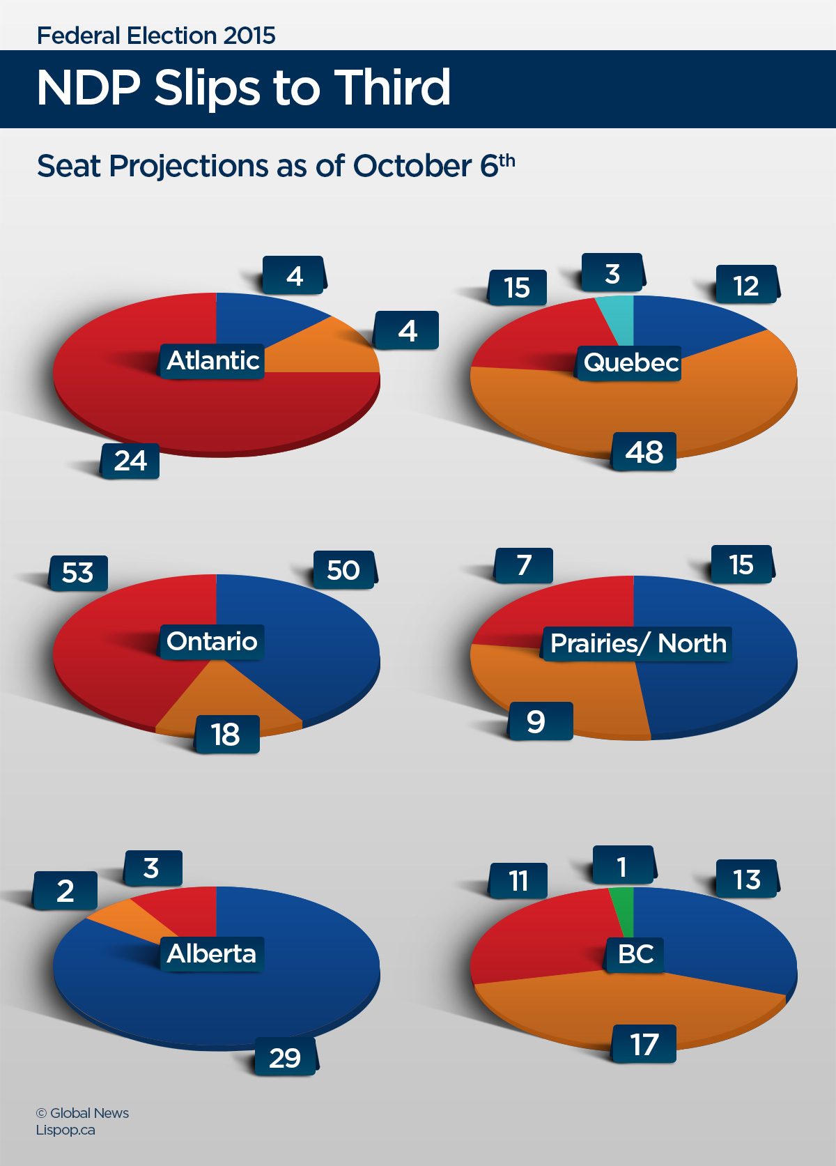 NDP slips to third as Tories lead latest seat projections - image