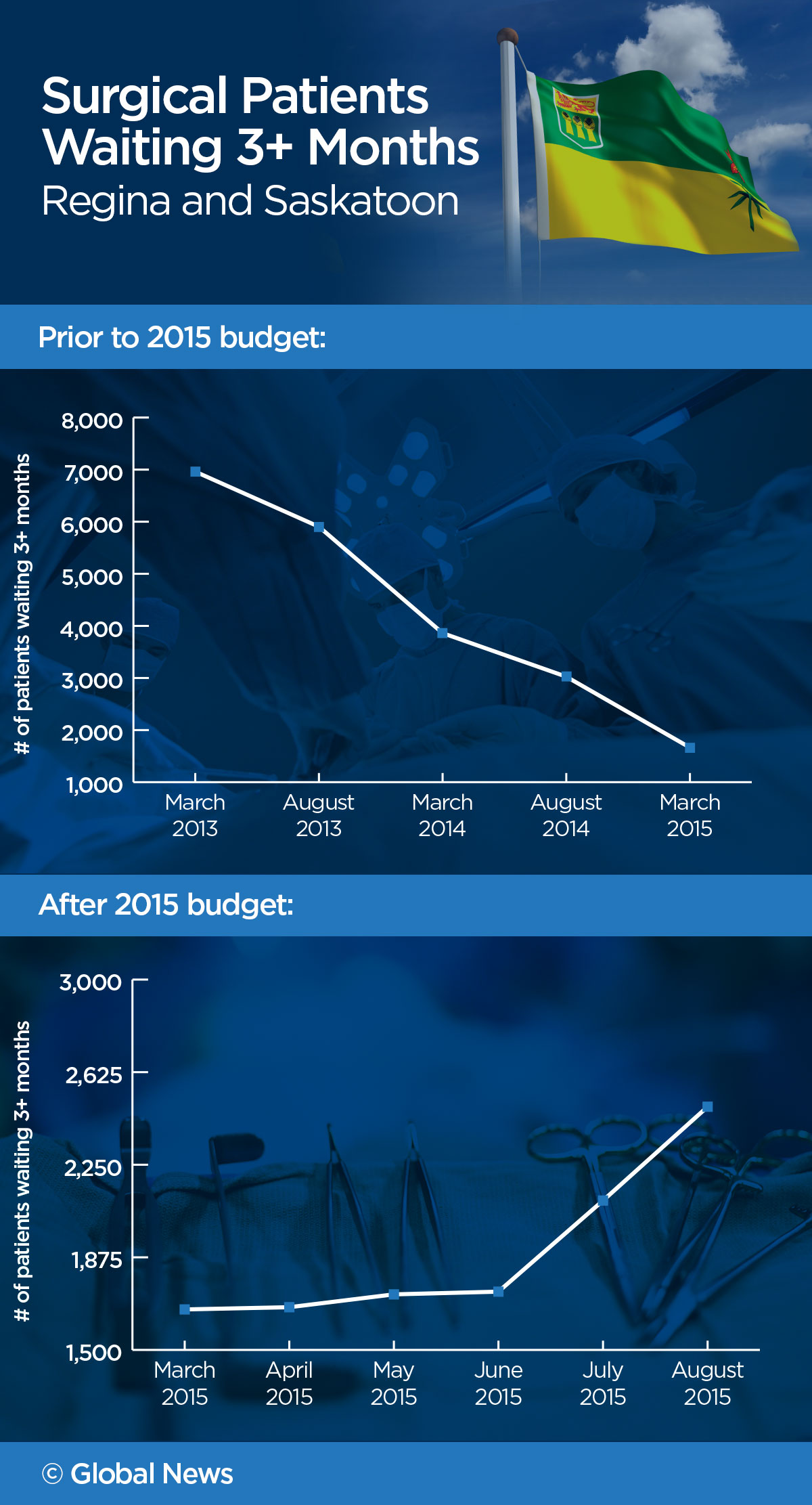 In July 2015, a Regina Qu’Appelle Health Region (RQHR) planning document said it was expected to find $38 million in funding cuts – with $8 million saved by reducing surgeries by roughly 1,000.