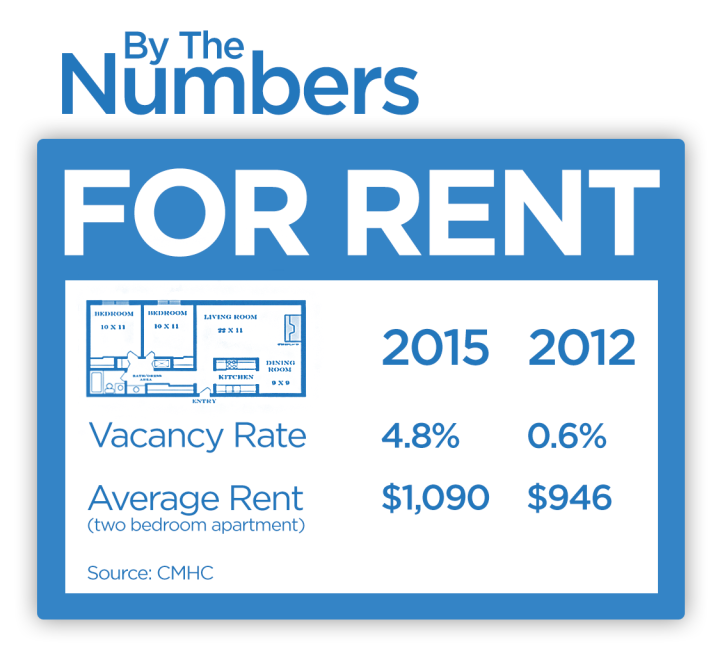 Most Regina housing rentals in suburbs despite inner city need Regina