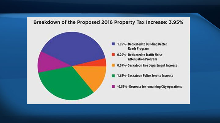 City administration proposes 3.95 per cent property tax hike in 2016 for Saskatoon homeowners.