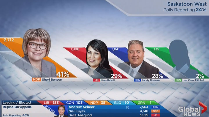 NDP’s Sheri Benson wins in Saskatoon West, first Sask. NDP MP elected since 2000.