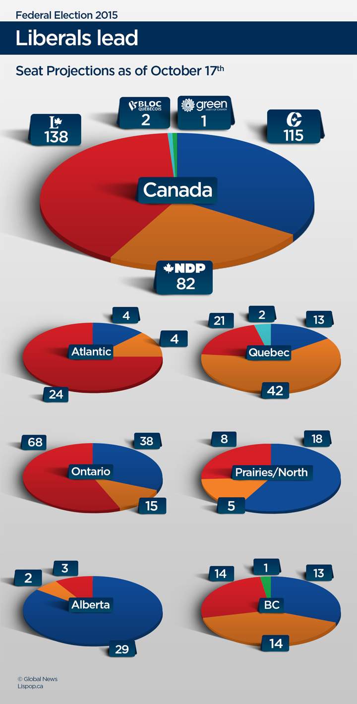 Liberals slip slightly, maintain clear lead in seat projections - image