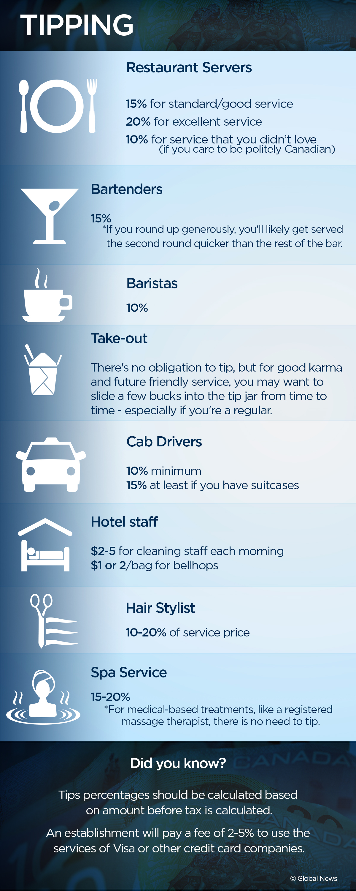 POLL: Should tipping be abolished? - image