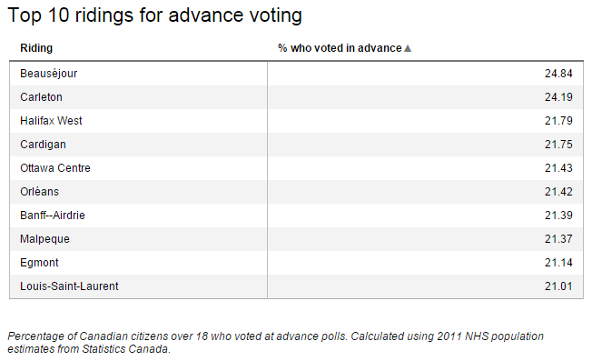 Impressive voter turnout at advanced polls in Beausejour - image