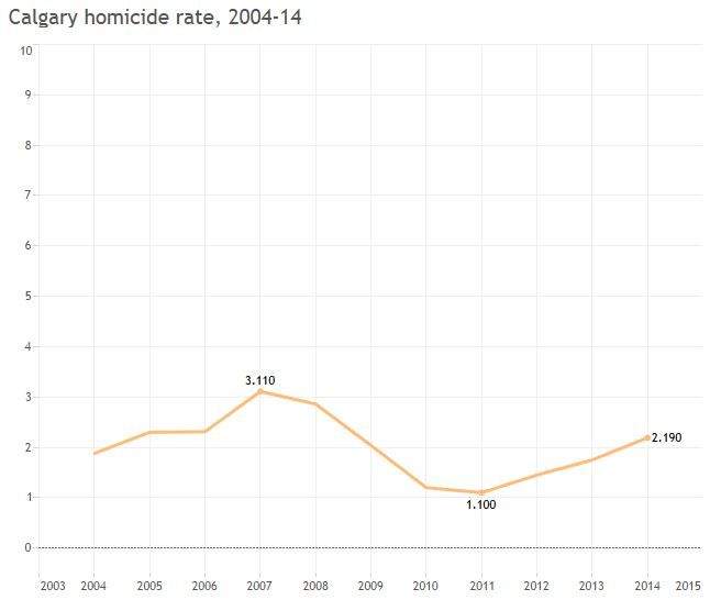 Statistics Canada released homicide numbers Wednesday, Nov. 25, 2015.