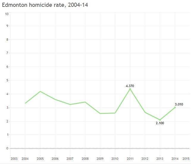 Statistics Canada released homicide numbers Wednesday, Nov. 25, 2015.
