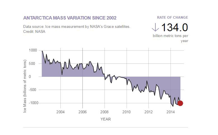 Reality check: Is Antarctic ice sheet melting or growing? - image