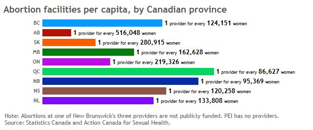 Provider patchwork: How abortion access varies across Canada - image