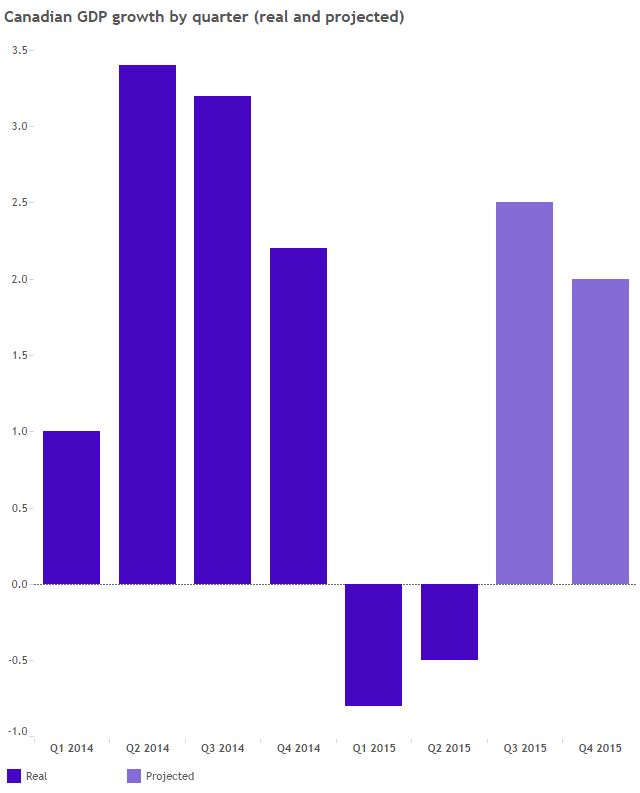 ‘Nobody should be surprised’ Canada’s economy is in bad shape - image