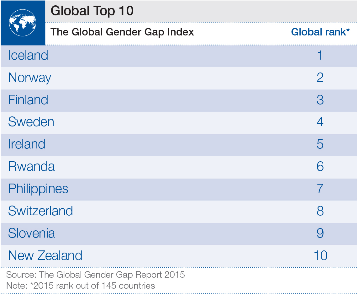 Rwanda ranks higher in gender equality than Canada: report - image