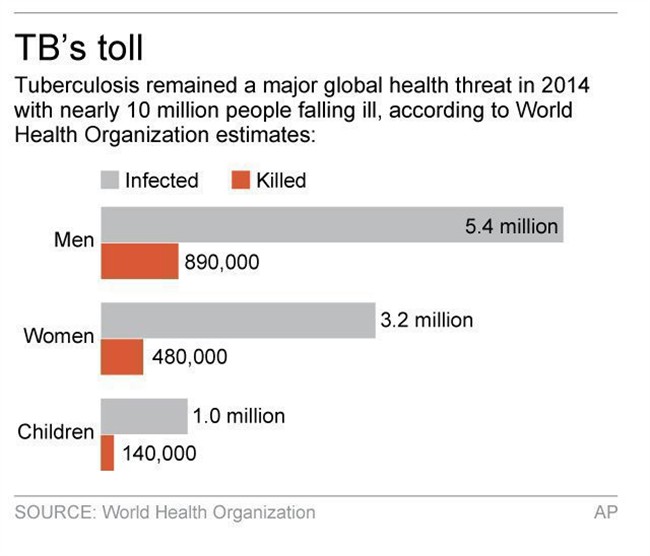  Graphic shows global tuberculosis toll in 2014.