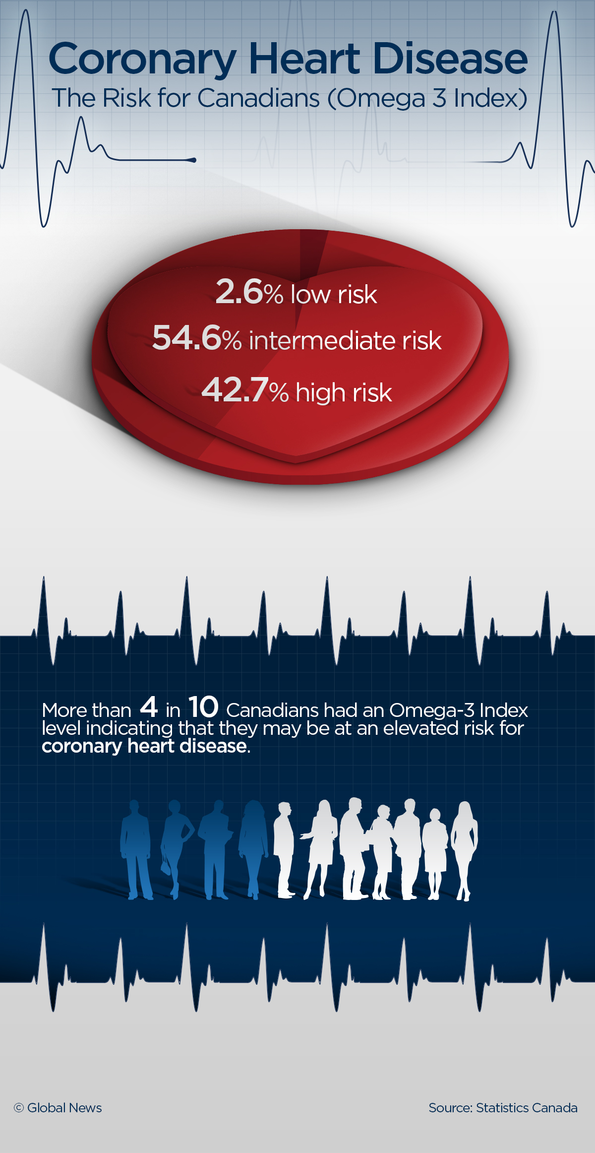 40% of Canadians not getting enough Omega-3: why does it matter for your heart? - image