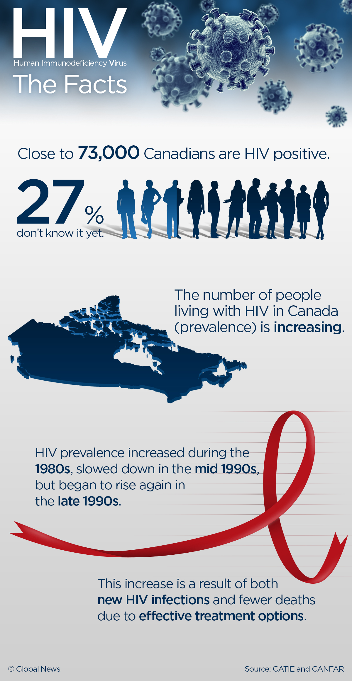 HIV rates still rising in Canada, but treatment is simpler, safer and