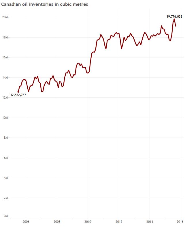‘Nobody should be surprised’ Canada’s economy is in bad shape - image