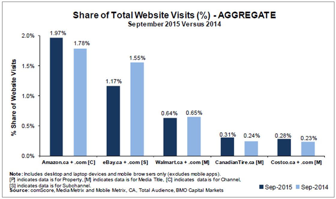 Here’s a look at Canada’s e-commerce market-share leaders as of September, as measured by comScore: